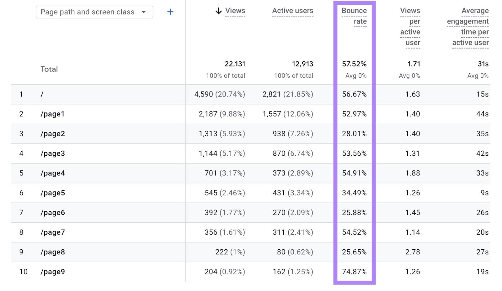 Pages and screens report on GA4 with the "Bounce rate" column highlighted.