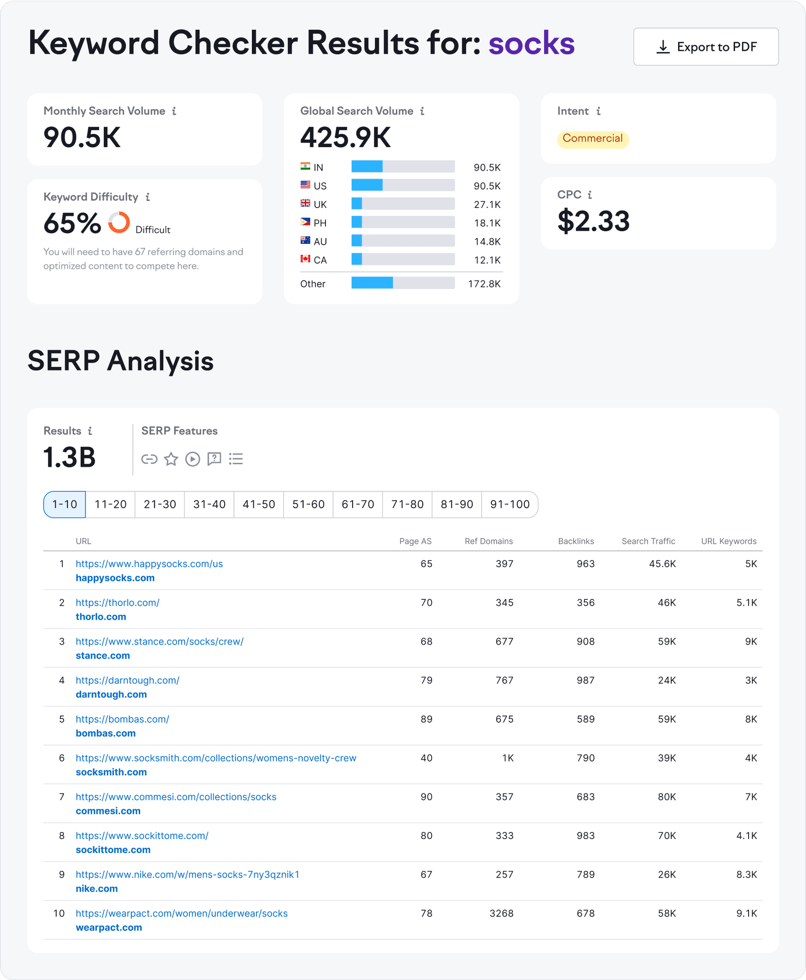 What Data Does the Keyword Checker Provide?