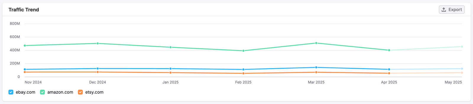 The Organic Search Dashboard image 5