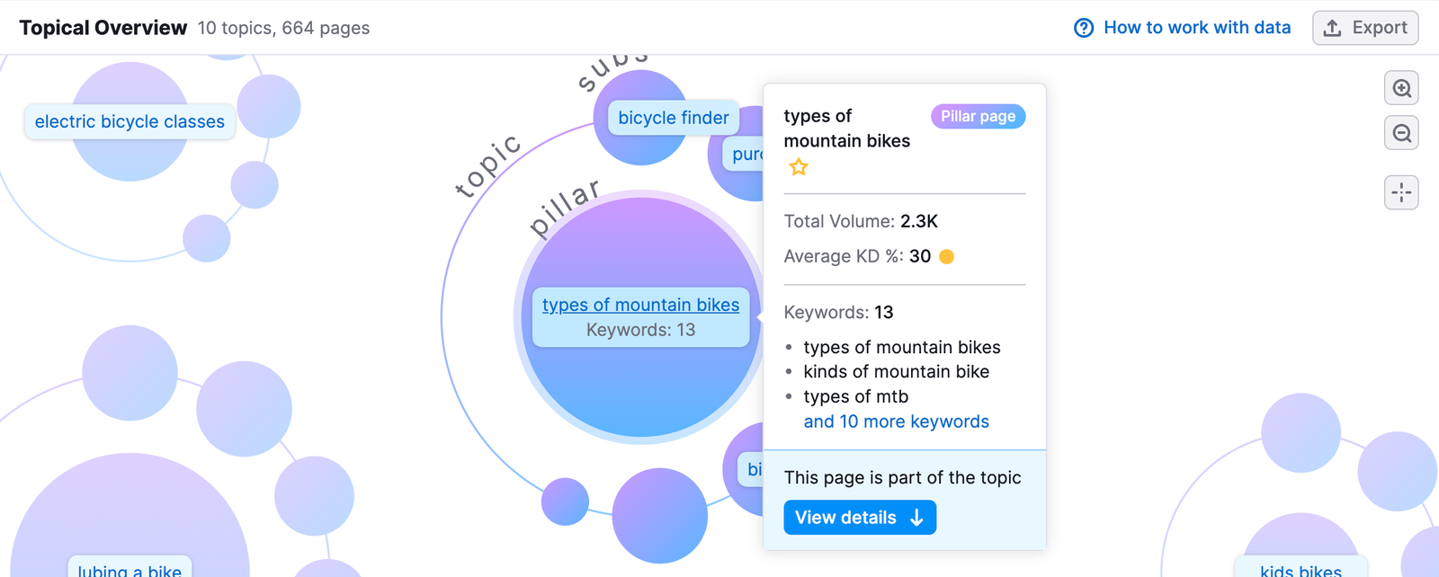 Topical Overview widget showing a pillar page hover state, revealing a tooltip with keywords and associated metrics like search volume and keyword difficulty.